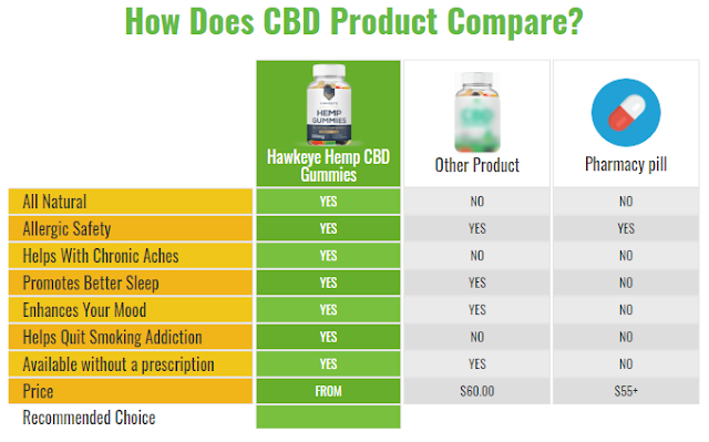 Hawkeye CBD Gummies